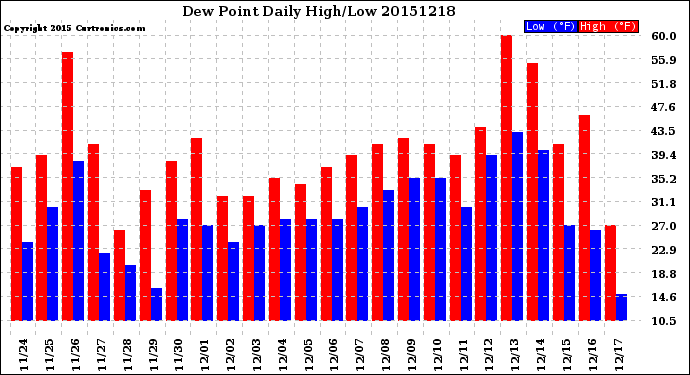 Milwaukee Weather Dew Point<br>Daily High/Low