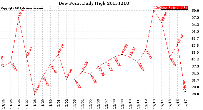 Milwaukee Weather Dew Point<br>Daily High