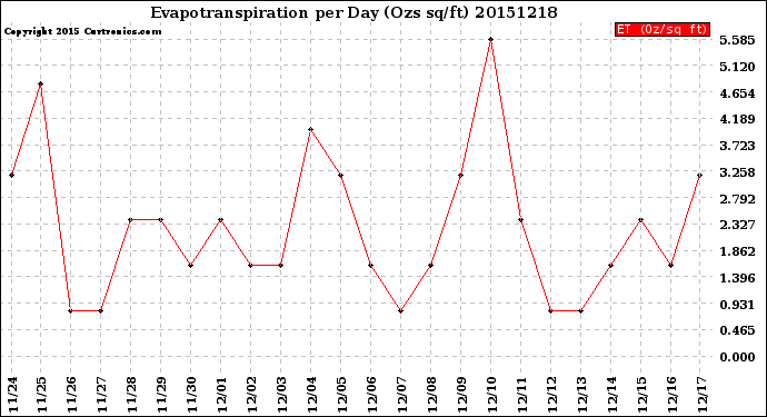 Milwaukee Weather Evapotranspiration<br>per Day (Ozs sq/ft)