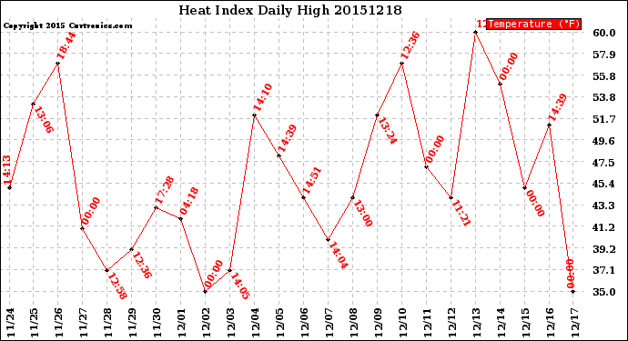 Milwaukee Weather Heat Index<br>Daily High