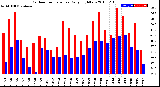 Milwaukee Weather Outdoor Temperature<br>Daily High/Low