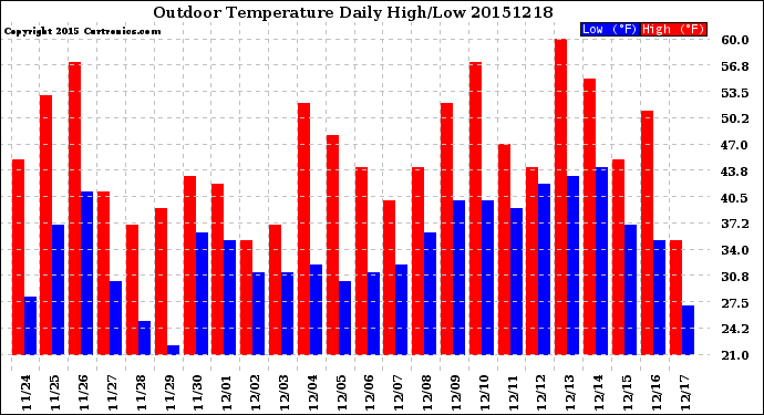 Milwaukee Weather Outdoor Temperature<br>Daily High/Low