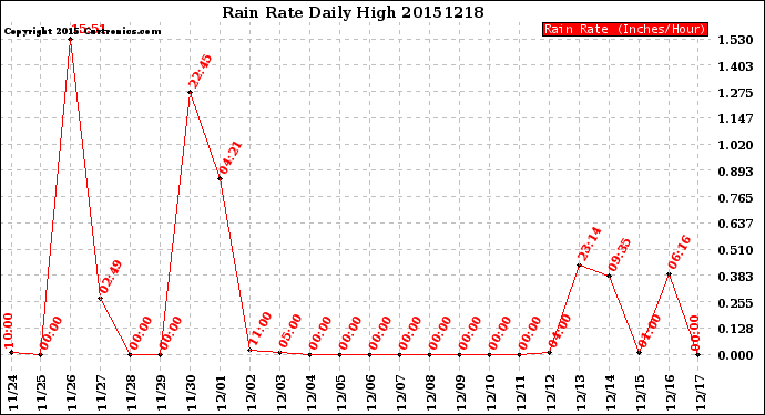 Milwaukee Weather Rain Rate<br>Daily High