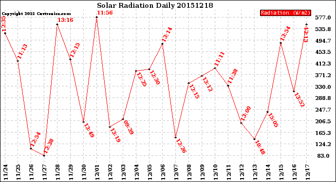 Milwaukee Weather Solar Radiation<br>Daily