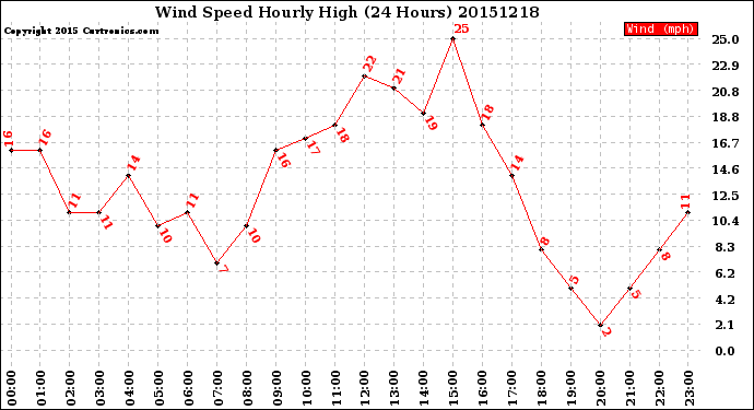 Milwaukee Weather Wind Speed<br>Hourly High<br>(24 Hours)