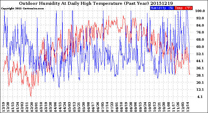 Milwaukee Weather Outdoor Humidity<br>At Daily High<br>Temperature<br>(Past Year)