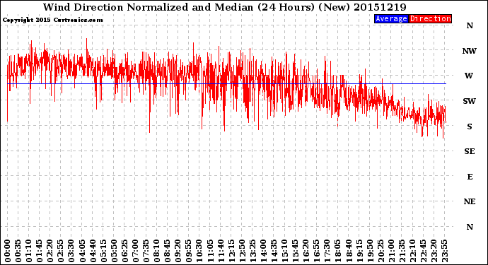 Milwaukee Weather Wind Direction<br>Normalized and Median<br>(24 Hours) (New)