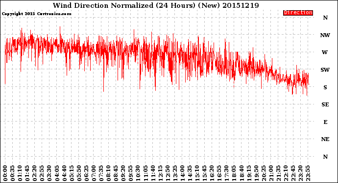 Milwaukee Weather Wind Direction<br>Normalized<br>(24 Hours) (New)