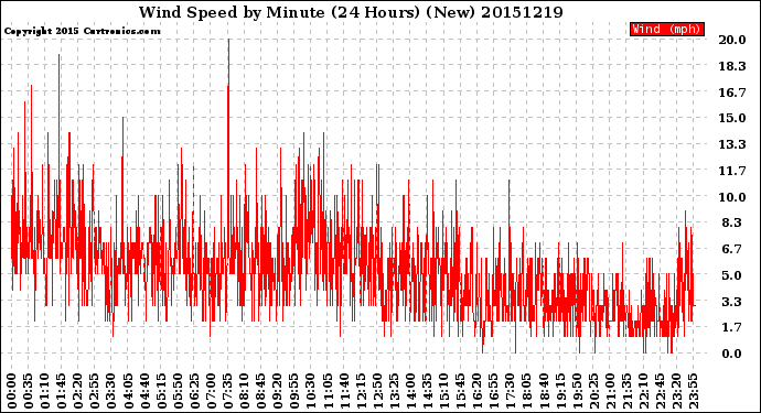 Milwaukee Weather Wind Speed<br>by Minute<br>(24 Hours) (New)