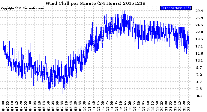 Milwaukee Weather Wind Chill<br>per Minute<br>(24 Hours)