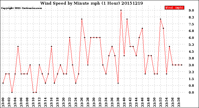 Milwaukee Weather Wind Speed<br>by Minute mph<br>(1 Hour)