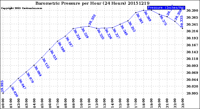 Milwaukee Weather Barometric Pressure<br>per Hour<br>(24 Hours)