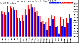 Milwaukee Weather Barometric Pressure<br>Daily High/Low