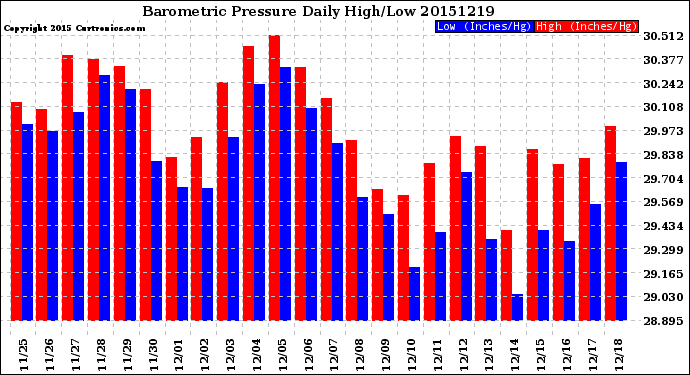 Milwaukee Weather Barometric Pressure<br>Daily High/Low