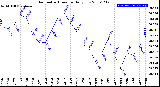 Milwaukee Weather Barometric Pressure<br>Daily Low