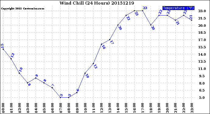 Milwaukee Weather Wind Chill<br>(24 Hours)