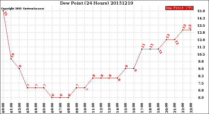 Milwaukee Weather Dew Point<br>(24 Hours)