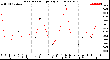 Milwaukee Weather Evapotranspiration<br>per Day (Inches)