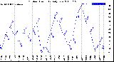 Milwaukee Weather Outdoor Humidity<br>Daily Low