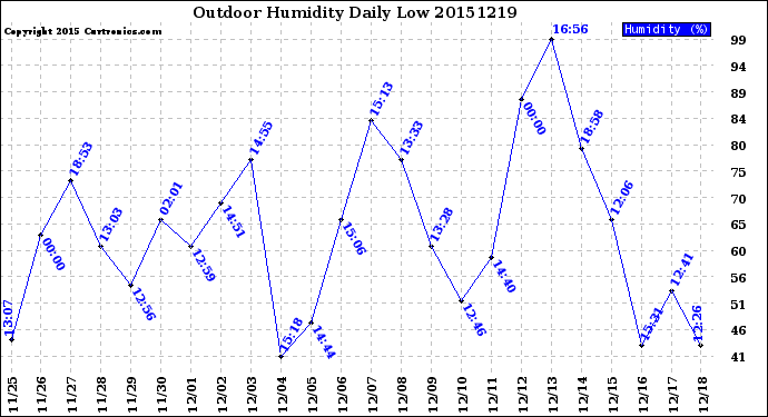 Milwaukee Weather Outdoor Humidity<br>Daily Low