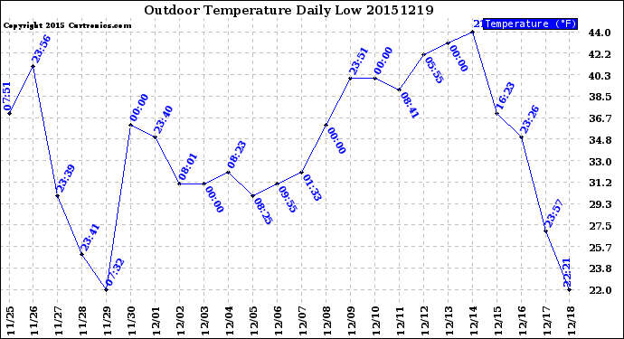 Milwaukee Weather Outdoor Temperature<br>Daily Low