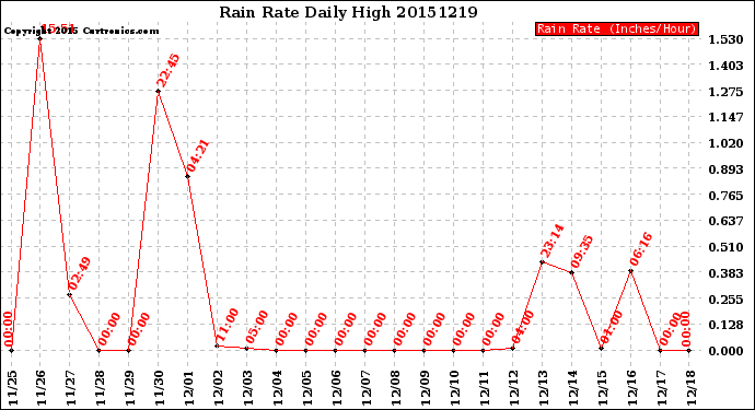 Milwaukee Weather Rain Rate<br>Daily High