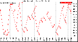 Milwaukee Weather Solar Radiation<br>Daily