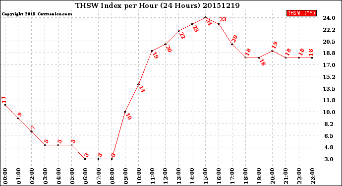 Milwaukee Weather THSW Index<br>per Hour<br>(24 Hours)