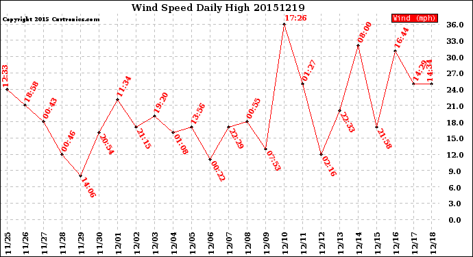 Milwaukee Weather Wind Speed<br>Daily High