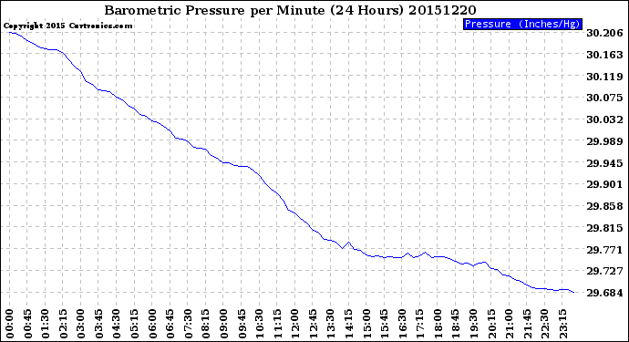 Milwaukee Weather Barometric Pressure<br>per Minute<br>(24 Hours)