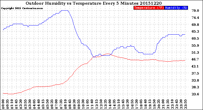 Milwaukee Weather Outdoor Humidity<br>vs Temperature<br>Every 5 Minutes