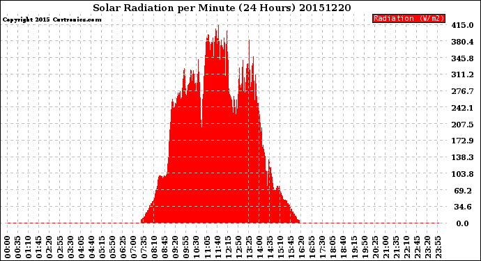 Milwaukee Weather Solar Radiation<br>per Minute<br>(24 Hours)