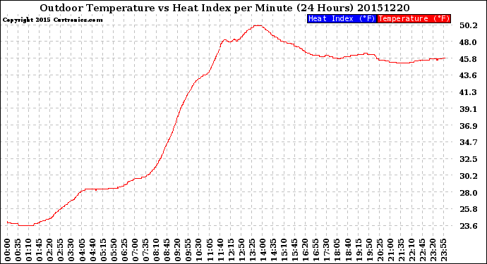 Milwaukee Weather Outdoor Temperature<br>vs Heat Index<br>per Minute<br>(24 Hours)