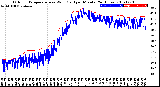 Milwaukee Weather Outdoor Temperature<br>vs Wind Chill<br>per Minute<br>(24 Hours)