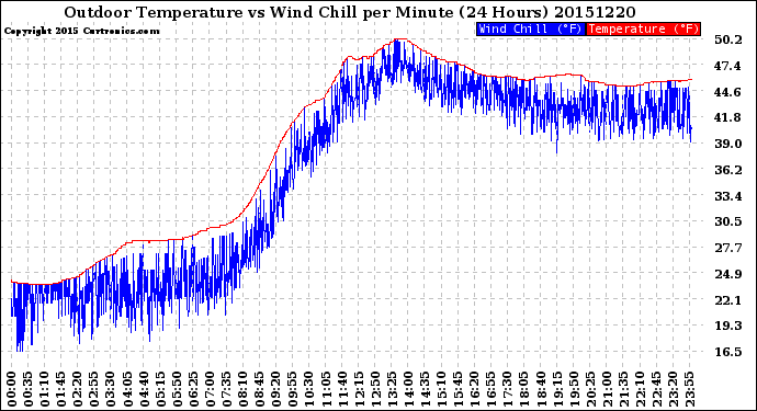 Milwaukee Weather Outdoor Temperature<br>vs Wind Chill<br>per Minute<br>(24 Hours)