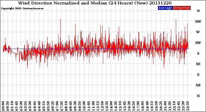 Milwaukee Weather Wind Direction<br>Normalized and Median<br>(24 Hours) (New)