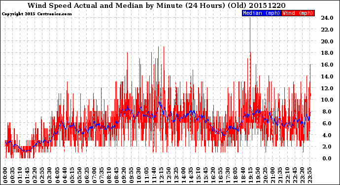 Milwaukee Weather Wind Speed<br>Actual and Median<br>by Minute<br>(24 Hours) (Old)