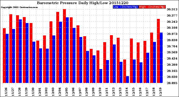 Milwaukee Weather Barometric Pressure<br>Daily High/Low