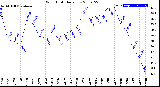 Milwaukee Weather Wind Chill<br>Daily Low