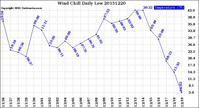 Milwaukee Weather Wind Chill<br>Daily Low