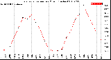 Milwaukee Weather Evapotranspiration<br>per Month (Inches)