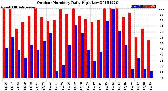 Milwaukee Weather Outdoor Humidity<br>Daily High/Low