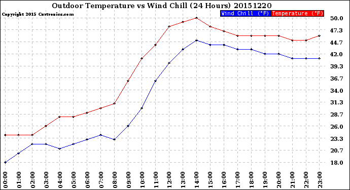 Milwaukee Weather Outdoor Temperature<br>vs Wind Chill<br>(24 Hours)