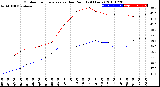 Milwaukee Weather Outdoor Temperature<br>vs Dew Point<br>(24 Hours)