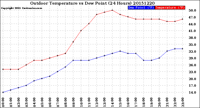 Milwaukee Weather Outdoor Temperature<br>vs Dew Point<br>(24 Hours)