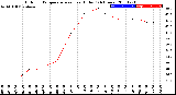 Milwaukee Weather Outdoor Temperature<br>vs Heat Index<br>(24 Hours)