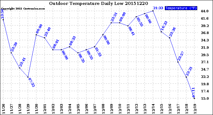 Milwaukee Weather Outdoor Temperature<br>Daily Low