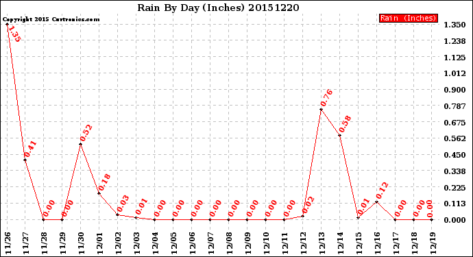 Milwaukee Weather Rain<br>By Day<br>(Inches)