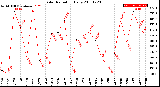 Milwaukee Weather Solar Radiation<br>Daily