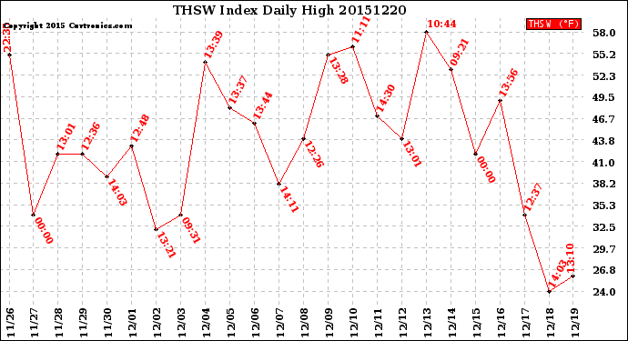 Milwaukee Weather THSW Index<br>Daily High